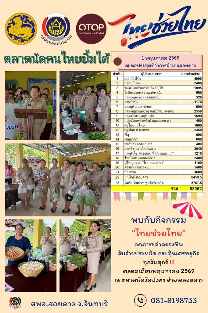 พช.สอยดาว สรุปยอดจำหน่าย การจัดกิจกรรม "ตลาดนัดคนไทยยิ้มได้" และ กิจกรรม Kick off โครงการ "ไทยช่วยไทย"  ลดภาระ ลดค่าครองชีพ อำเภอสอยดาว