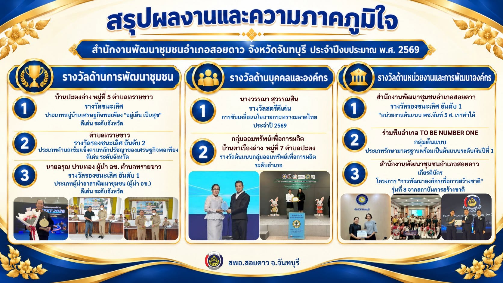 พช.สอยดาว สรุปผลงานและความภาคภูมิใจ ประจำปีงบประมาณ พ.ศ. 2569 